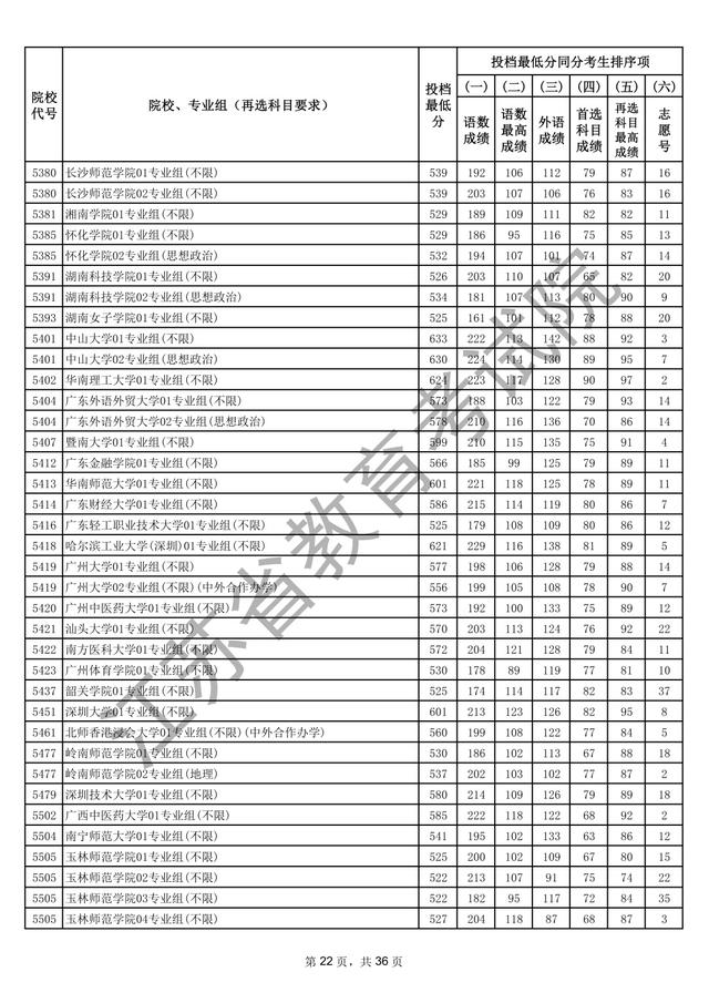 江苏本科批次院校投档线出炉