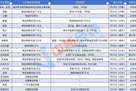 现金补贴最高5.5万元！春节前你准备换新车吗？图片