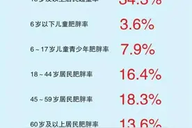 新闻能见度︱战“肥胖”图片