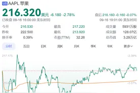 iPhone 16系列，首周末预购销量下降12.7%？图片