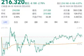 苹果股价下挫近3%！iPhone 16系列，首周末预购销量下降12.7%？电商平台已掀起新一轮补贴战，黄牛市场也遇冷？图片