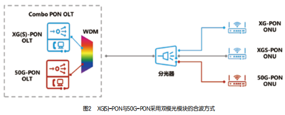 电信运营商50G-PON网络升级方案探究