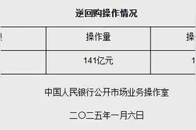 央行：今日进行141亿元7天期逆回购操作，中标利率1.50%图片