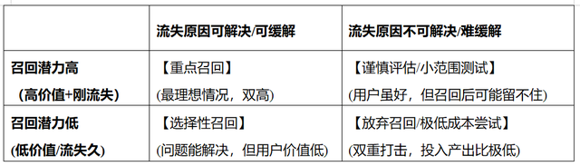 为网易云音乐设计一套流失召回流程