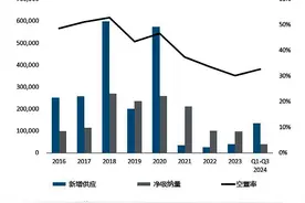 三季度长沙甲级写字楼空置率上升 租金降至80.1元/月/㎡图片