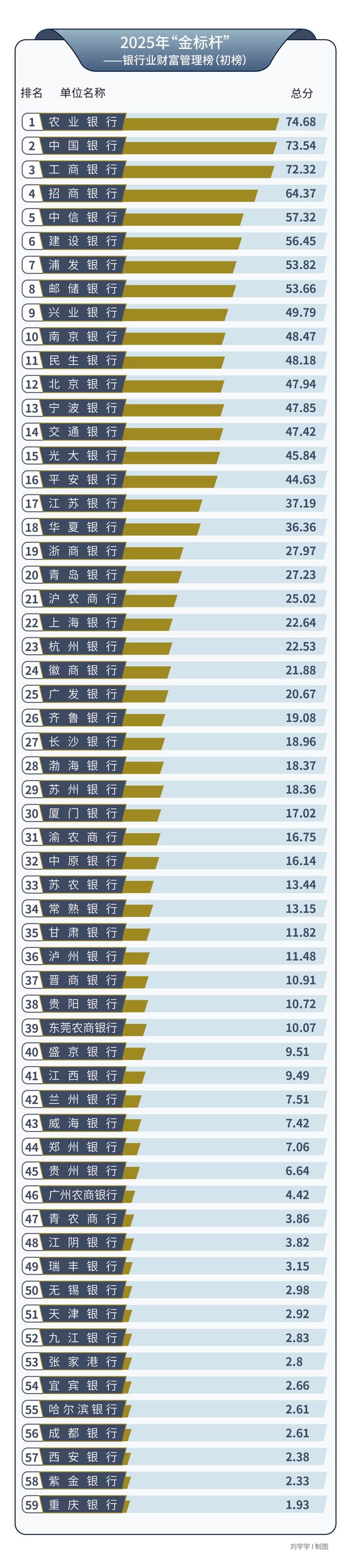 媒体发布银行业财富管理榜