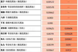新闻多一度丨酱油检出重金属引热议 关于酱油添加剂你了解多少？图片