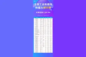 10月全国工会新媒体传播力总榜TOP30揭晓图片