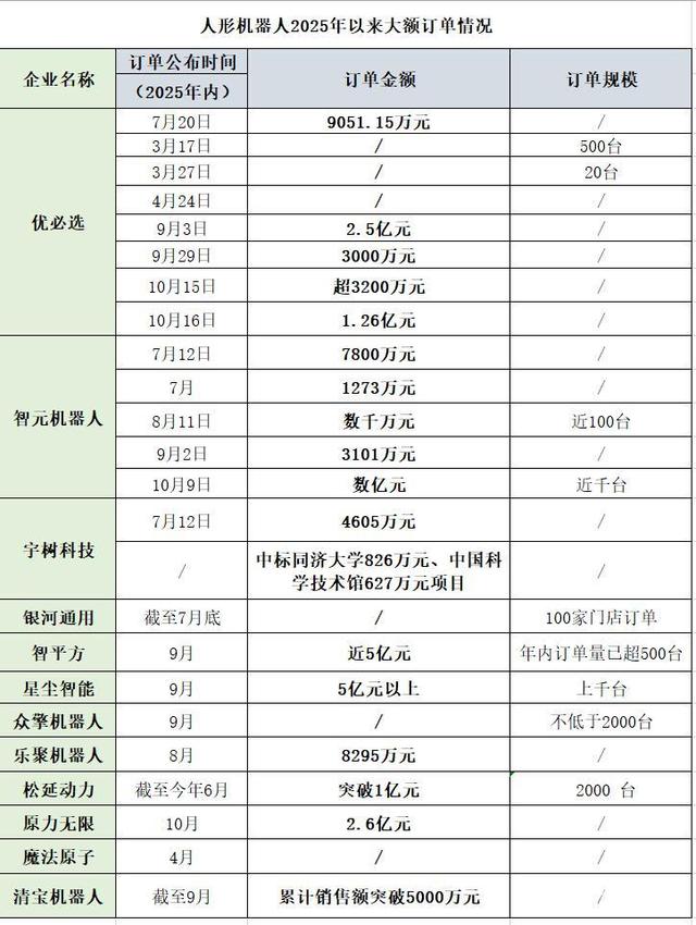 人形机器人订单虚实：6公司进入“亿元俱乐部”，能干啥活？