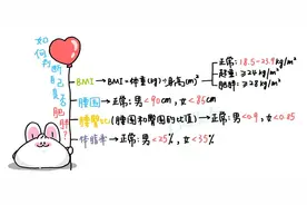 世界防治肥胖日丨这些关于减肥的“坑”你都踩过吗？图片