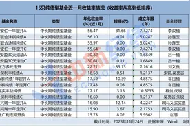 债券基金收益大涨背后，警惕机构大规模赎回风险图片