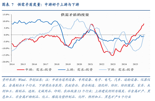 中游一枝独秀——11月工业企业利润点评