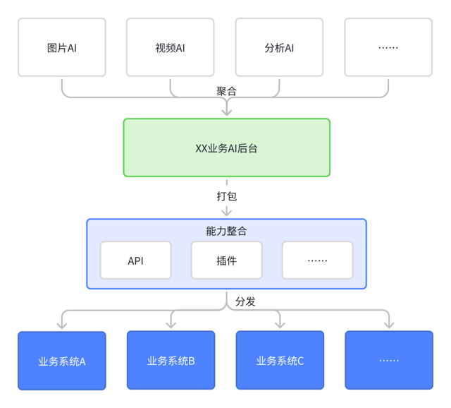 浅谈AI能力封装到业务系统的经验