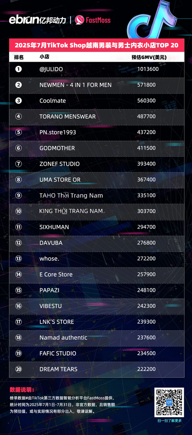 TikTok Shop东南亚7月榜单：45位达人月带货额过百万美元 美妆个护类目持续霸榜