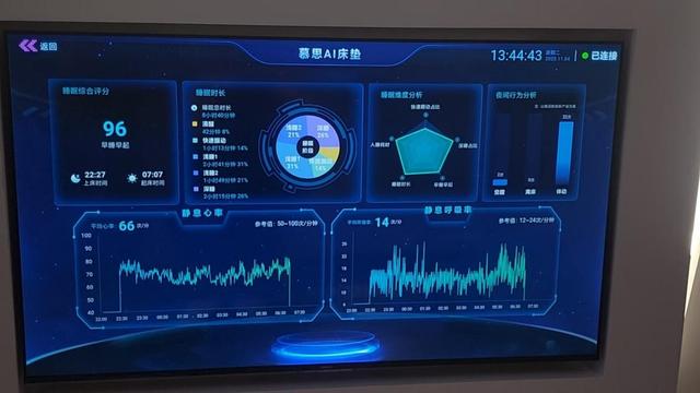 辗转反侧何时休？智能床垫站上风口，但还需翻过技术瓶颈与市场培育“两座山”