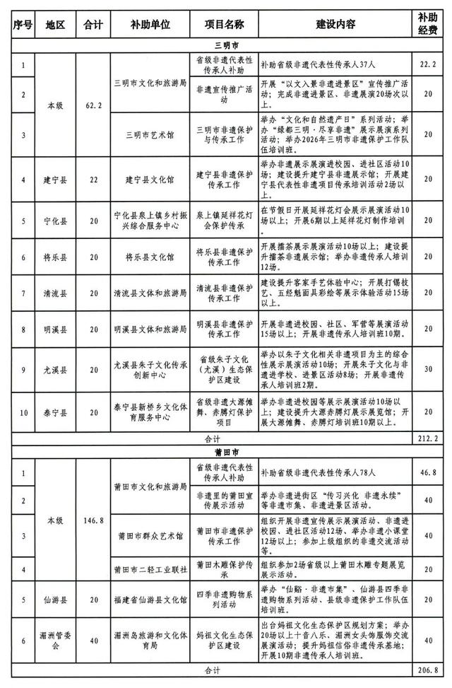 福建提前下达一批文化和旅游方面资金