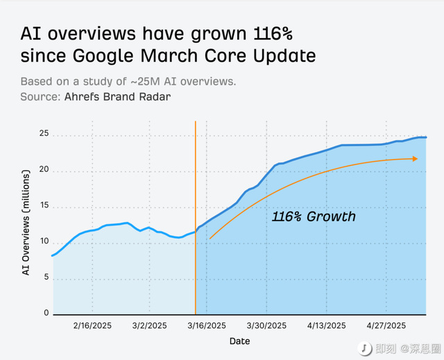 a16z最新洞察：从SEO到GEO，流量的游戏规则正在如何被改写？