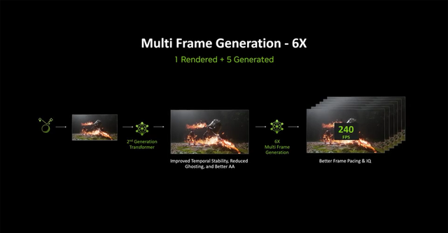 DLSS4.5 来了！新超分辨率+6倍多帧生成与动态多帧生成，画质性能双提升！