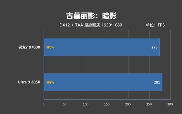 锐龙7 9700X搭配RX 9070 XT游戏测试：能赢8400MHz高频内存的Ultra 9 285K