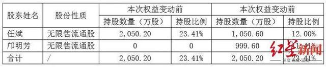 突发公告：两人正式离婚！女方分走超5亿元
