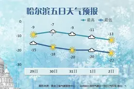 大暴雪！阵风11级！紧急提醒暴雪致灾！黑龙江最低气温逼近-30℃！图片