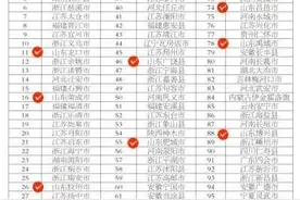 滕州第29名！全国百强县市区榜单发布图片