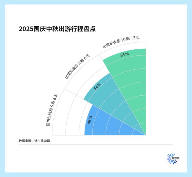 长线游、“反向出游”火热，今年国庆中秋假期年轻人成出游主力