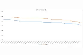 LPR年内第三次下调！1年期和5年期利率均下调25个基点图片