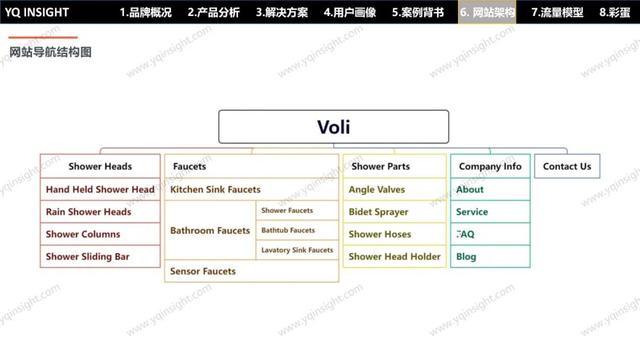 VOLI：这个卫浴工厂型独立站问题一堆，却值得每个出海企业一看？