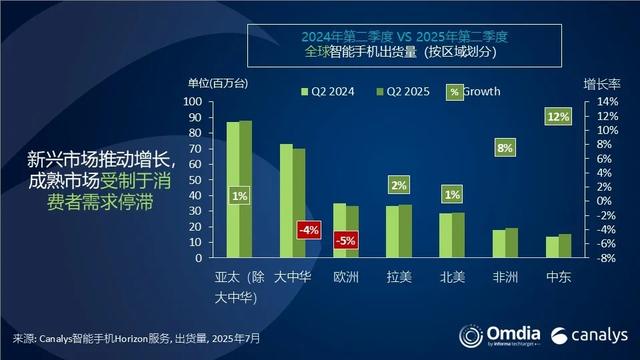 2025Q2全球智能手机市场遇冷：关税压力和需求疲软双重阻力，三星表现强势