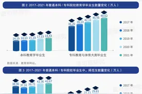 2035年或有187万中小学教师过剩，“师范热”被动降温图片
