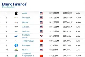英国机构评出2025最具影响力品牌：丰田跃居行业第一，比亚迪排名上升5位图片