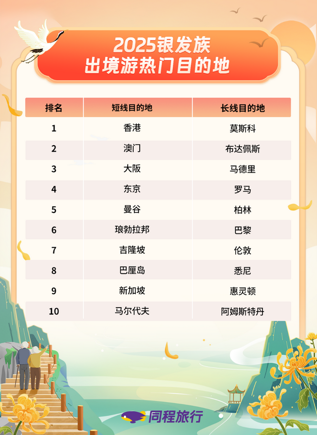 同程旅行发布《银发族旅行消费报告》 60岁以上银发族旅行消费更注重品质