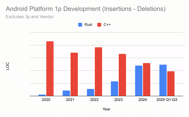 谷歌安卓团队：Rust代码漏洞密度仅C/C++千分之一，回滚率降低75%