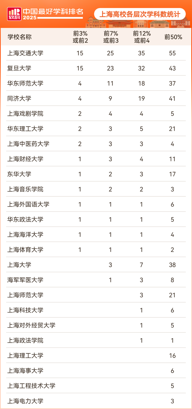 最新中国大学排名，清北顶尖学科数量遥遥领先，复旦交大并列第三
