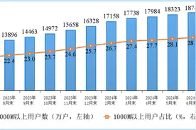 通讯Plus·早报｜固定宽带接入用户稳步增长 第二轮家电以旧换新实施细则发布图片