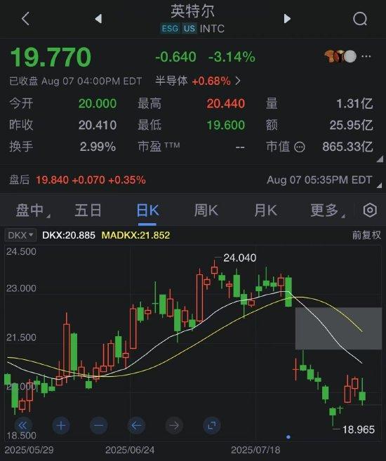 特朗普要求英特尔CEO立即辞职 英特尔股价下跌