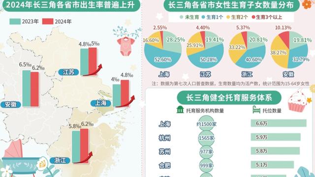 长三角探索更多普惠性生育政策