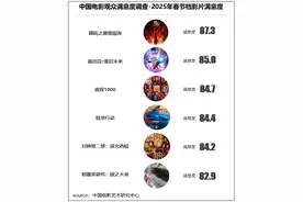 观众满意度调查发布！六部高满意度佳作共掀春节观影热潮图片