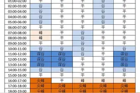 注意！电价最新调整！图片