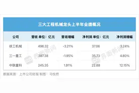 三大工程机械龙头净利都增长了，增速最快的是这家图片