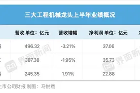 三大工程机械龙头净利都增长了，增速最快的是这家图片