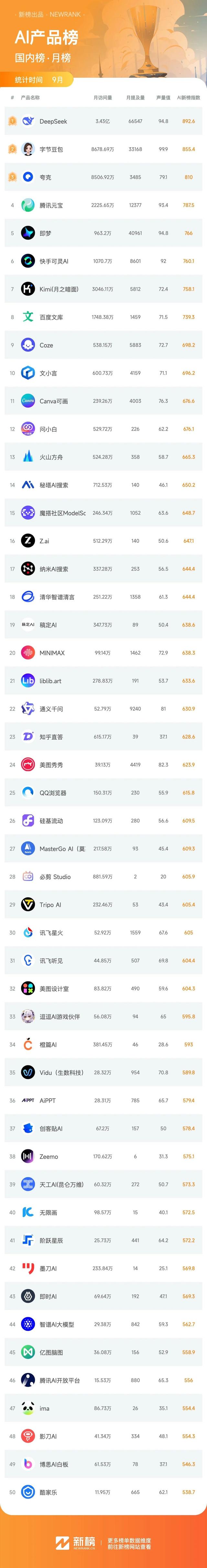 即梦月下载量突破1100万，总榜排名上升45位