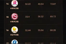 三个第一！全国卫视融媒体微博影响力榜出炉，北京卫视荣登榜首图片