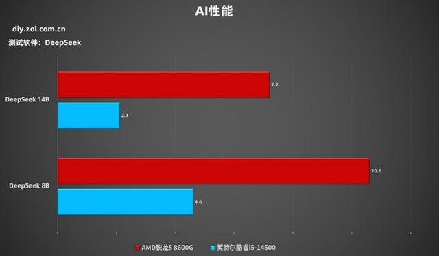 为什么商用台式机都在选AMD？锐龙5 8600G对比酷睿i5-14500给你答案