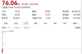 聚焦川渝板块丨开发科技上涨150.36%夺周涨幅冠军图片