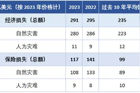 全球自然灾害创历史新高，巨灾保险如何进一步发力？图片