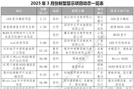 总投资超350亿元，创维、惠科、京东方华灿、康佳等26个MLED/OLED新型显示项目3月最新进展图片