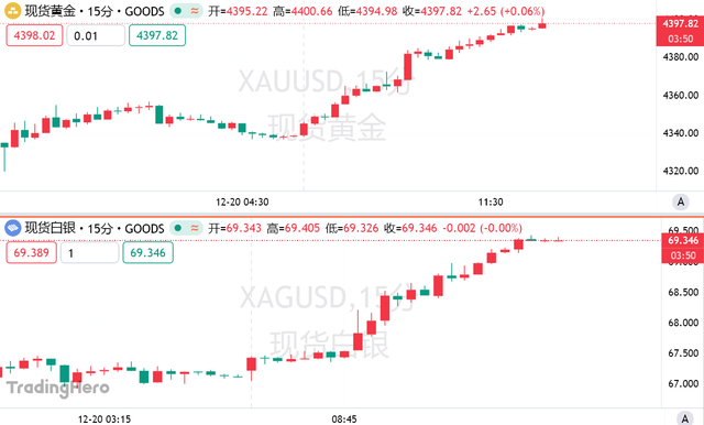 贵金属的“疯狂星期一”！金银价格“狂飙”，双双刷新历史新高