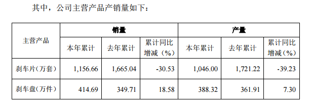 优化刹车片（全资子公司环境违法被罚55万）